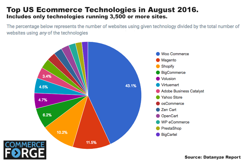 Top Technologies Driving US Ecommerce for August 2016